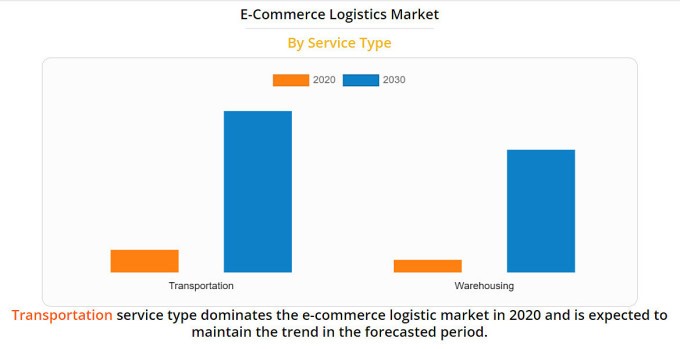 Phân khúc vận tải chiếm ưu thế trong tổng thể hoạt động logistics thương mại điện tử và dự kiến xu hướng này tiếp tục duy trì trong giai đoạn từ 2021-2030. Ảnh: Research and Markets