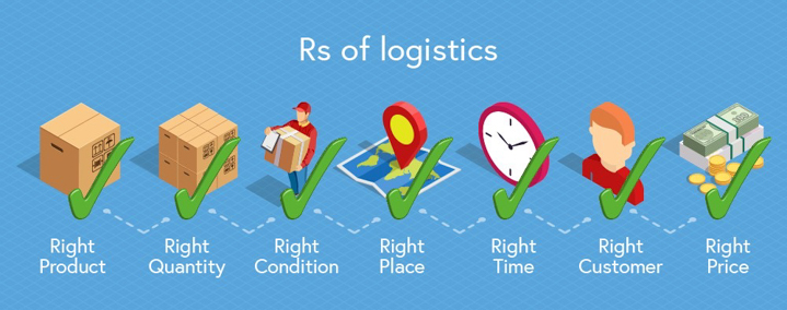 7Rs trong quản trị logistics