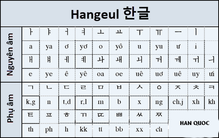 Bảng chữ cái Hangul là yếu tố quan trọng nhất cần phải nắm trong việc học