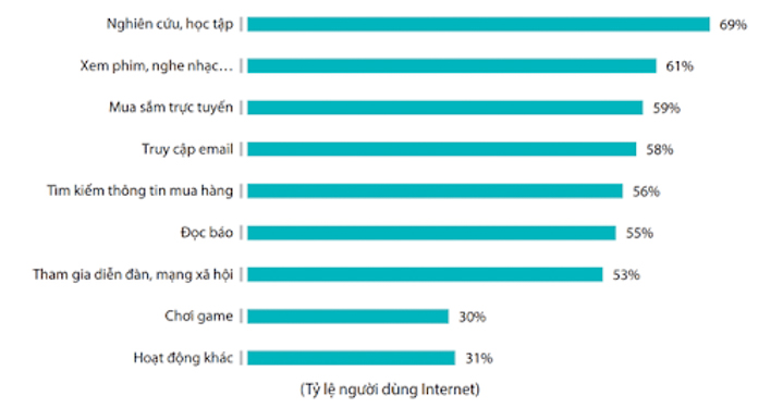 Kết quả khảo sát mục đích dùng internet của người Việt