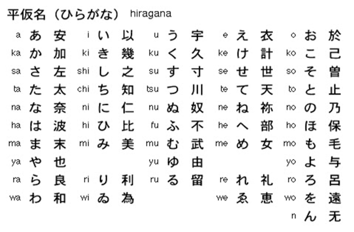 Hiragana - bảng chữ cái chính thức của người Nhật