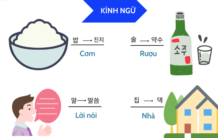 Kính ngữ tiếng Hàn dùng trong những trường hợp đặc biệt