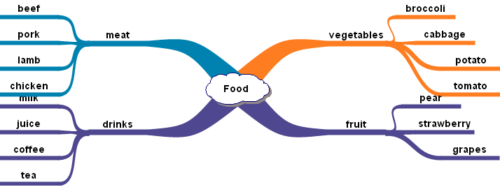 Với chủ đề Food có thể chia thành 4 nhánh chính như hình trên